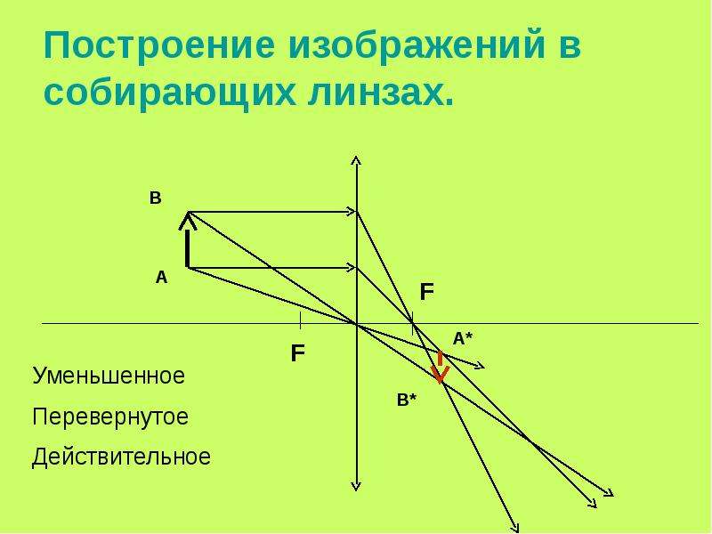 С помощью собирающей линзы можно получать изображение действительное уменьшенное