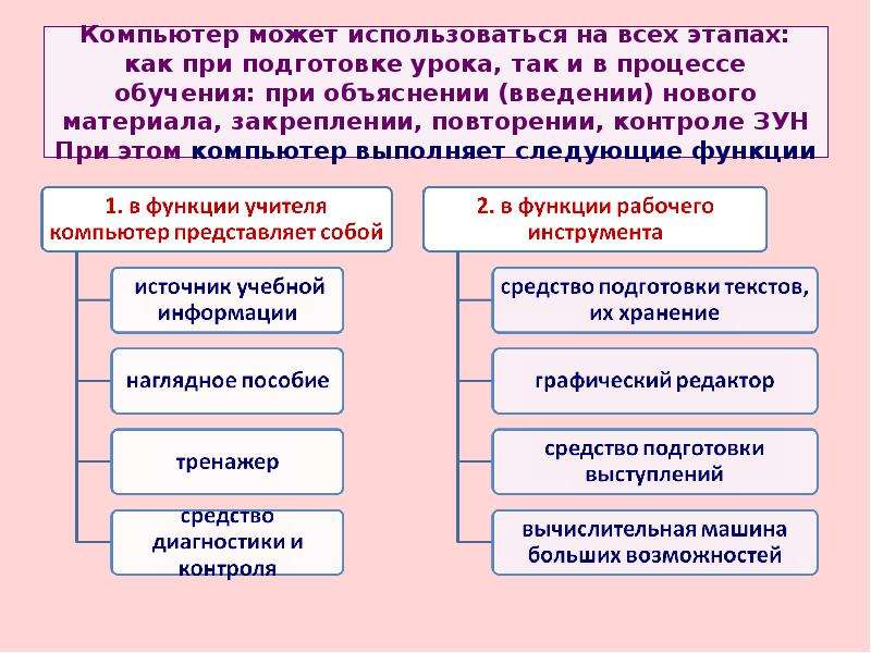 Средства программированного контроля при объяснении темы. К методам закрепления повторения и контроля относят. В процессе обучения компьютер выполняет такие функции, как. Программная среда реализации ЭОР.