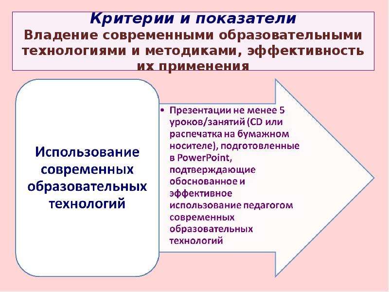 Практике современных образовательных учреждений. Владение современными образовательными технологиями и методиками. Критерии образовательной технологии. Критерии современного образования. Владение современными технологиями.