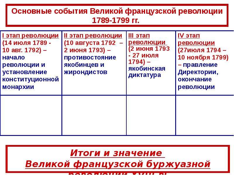 Какие изменения произошли в государствах 1789 1799. Участники Великой французской революции 1789-1799. Итоги французской революции 1789-1799. Причины французской революции 1789-1799. Великая французская революция 1789-1799 таблица.