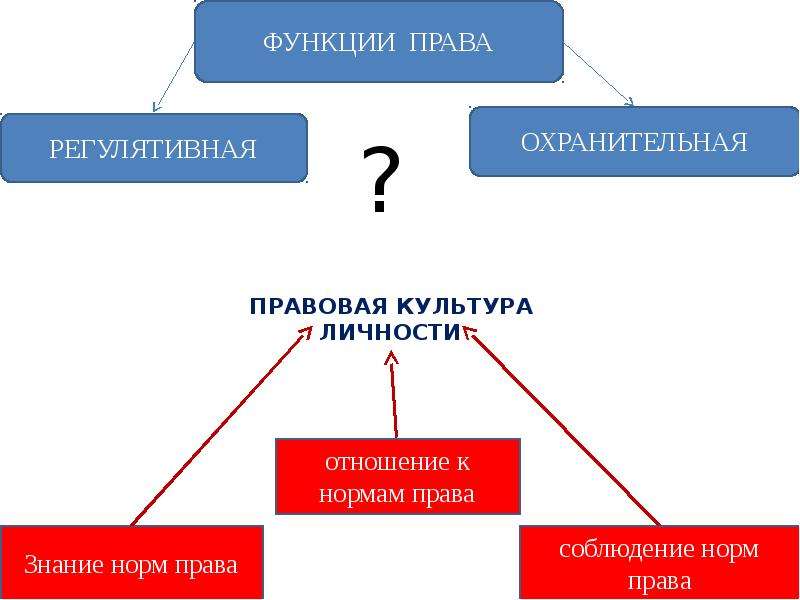 Регулятивная. Регулятивная и охранительная функции права. Регулятивные и охранительные нормы. Правовые нормы регулятивные и охранительные. Виды правовых норм регулятивные и охранительные.