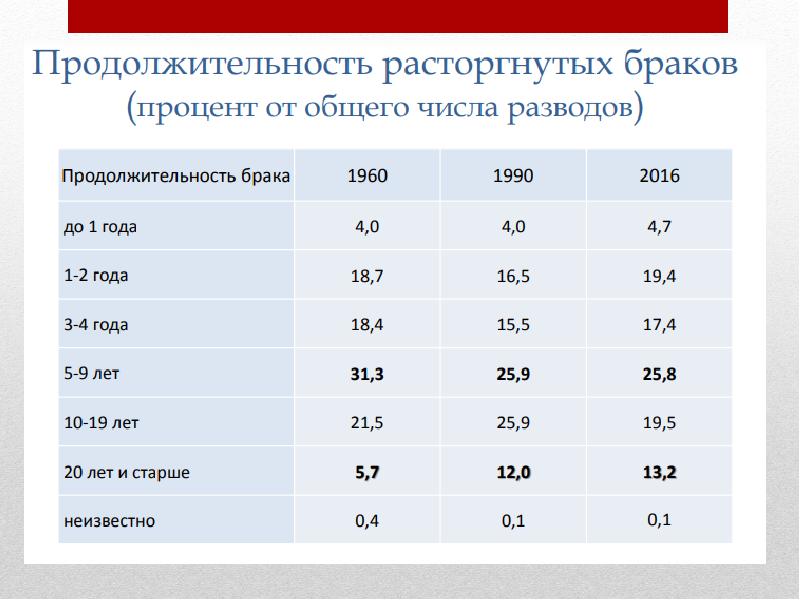 Сроки брака. Брачный Возраст в мире таблица. Статистика по продолжительности браков в России. Статистика продолжительности расторгнутых браков. Брак как демографическая категория.