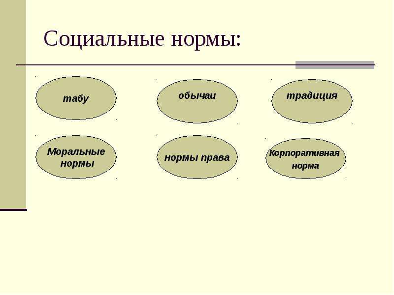 Группы социальных норм. Социальные нормы. Структура социальной нормы. Нормы обычаев. Социальные нормы и их значение.