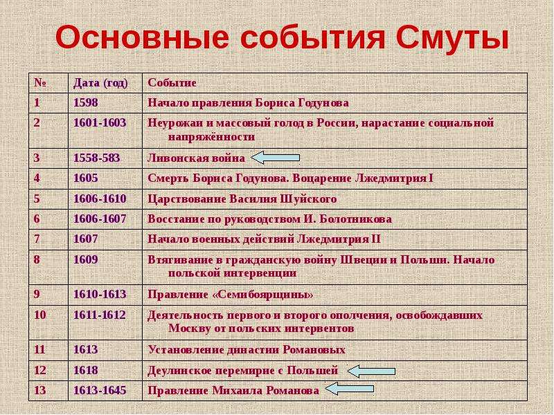 Составьте характеристику событий 1591 года в угличе по плану ключевые факты возникшие версии причин