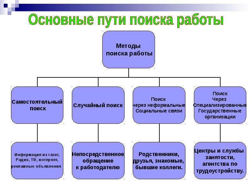 Презентация на тему технология поиска работы