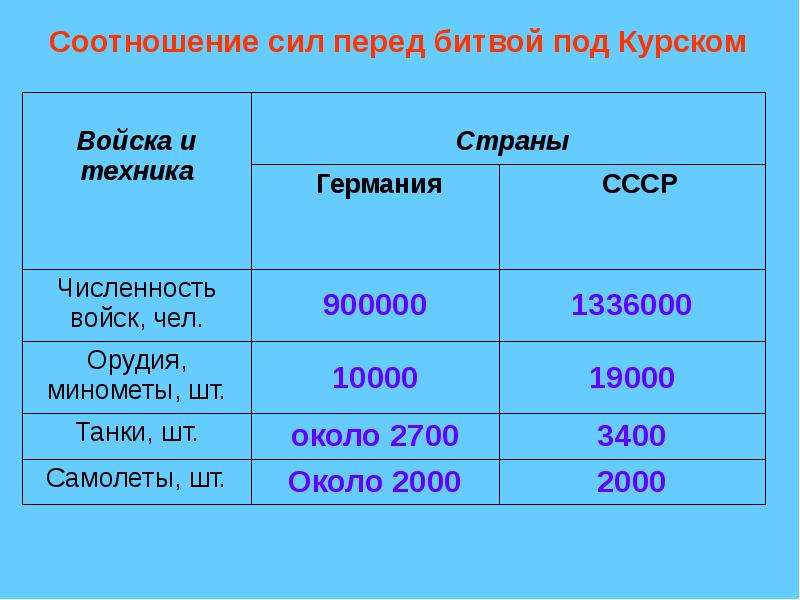 Потери живой силы. Соотношение сил в Курской битве. Потери в Курской битве таблица. Курская битва потери сторон таблица. Курская битва соотношение сил таблица.