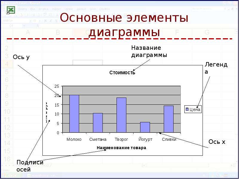 Диаграмма содержит. Структурные элементы диаграммы. Построение диаграмм. Основные элементы диаграммы и их названия. Элементы диаграммы ось категорий.