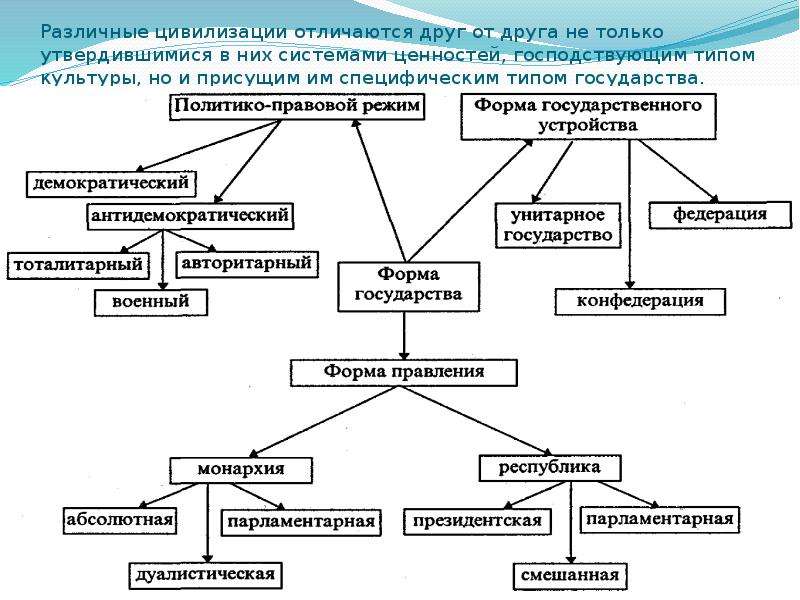 Отличие друг от друга. Чем государства отличаются друг от друга. Чем страны мира отличаются друг от друга. Виды государств и их отличия. Виды государств чем они отличаются друг от друга.