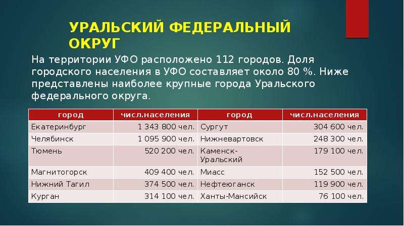 Города урала численностью более 500 тыс чел. Урал долz городского населения (в процентах). Плотность населения Урала.