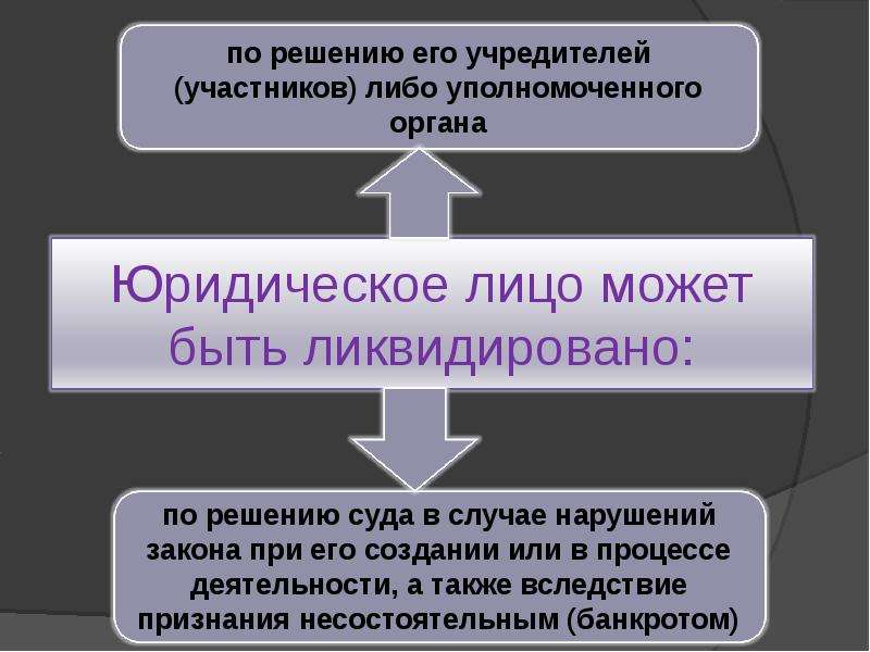 Признание юридического лица. Понятие ликвидации юридического лица. Понятие ликвидации юр лица. Формы ликвидации. Пример ликвидации юридического лица.