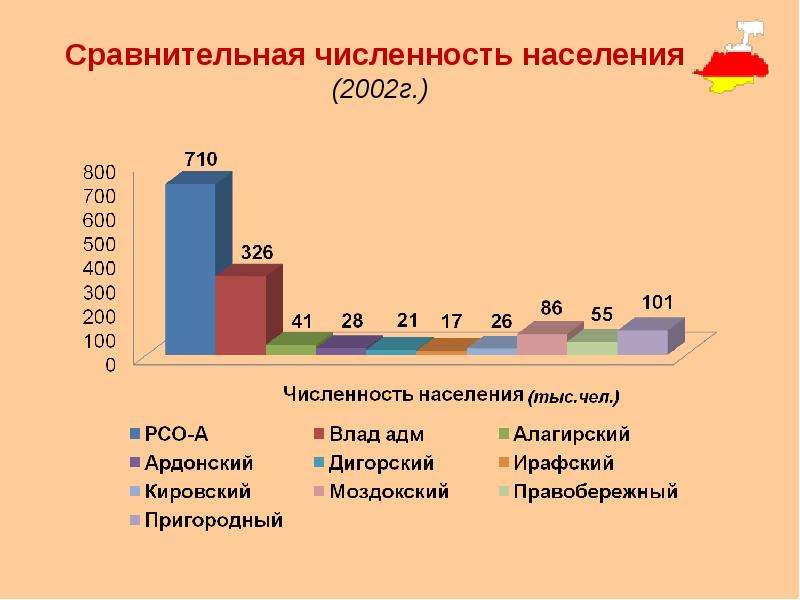 Сравнение численности. Моздок население численность. Численность жителей Моздока. Моздок население численность 2020. Моздок Северная Осетия численность населения.