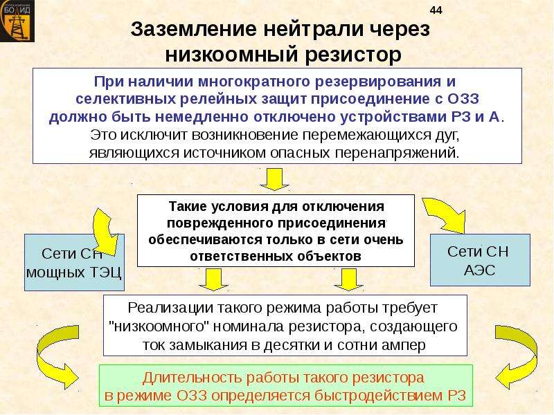 Презентация на тему заземление