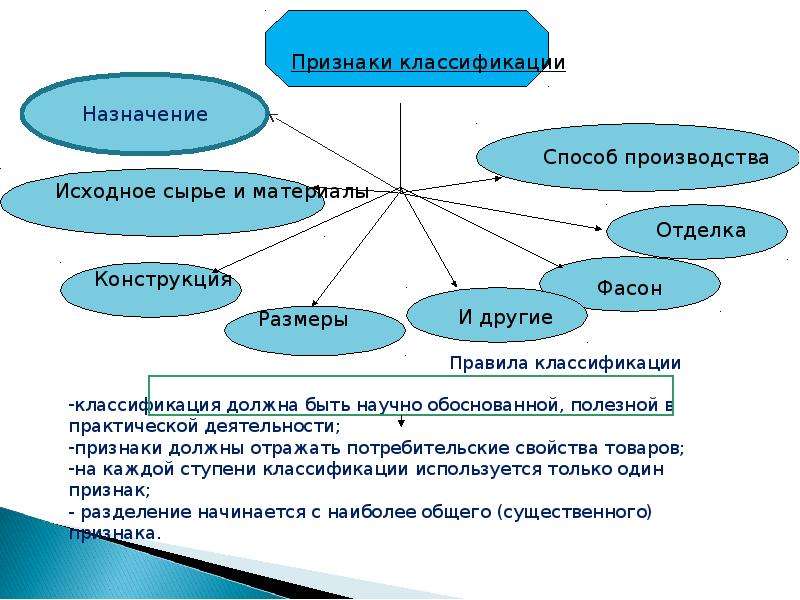 Правила классификации. Классификация для презентации. Классификация и кодирование товаров презентация. Классификатор для презентации. Красивая классификация в презентации.