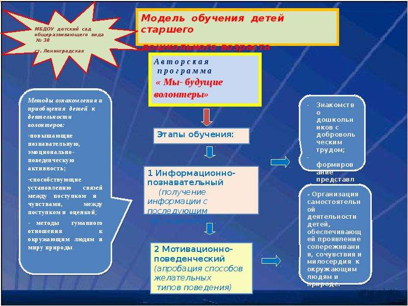 Модель образования будущего. Модели обучения дошкольников. Какими бывают модели обучения дошкольников. Информационно познавательный проект. Обучающие макеты лечение типа Гоша.