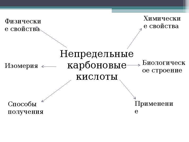 Предельные и непредельные карбоновые кислоты. Непредельные карбоновые кислоты формула. Непредельные одноосновные карбоновые кислоты таблица. Непредельные одноосновные карбоновые кислоты высшие. Непредельная одноосновная карбоновая кислота формула.