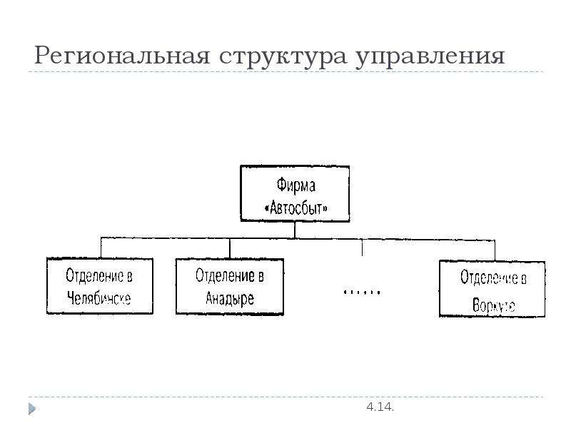 Структура региональных сетей