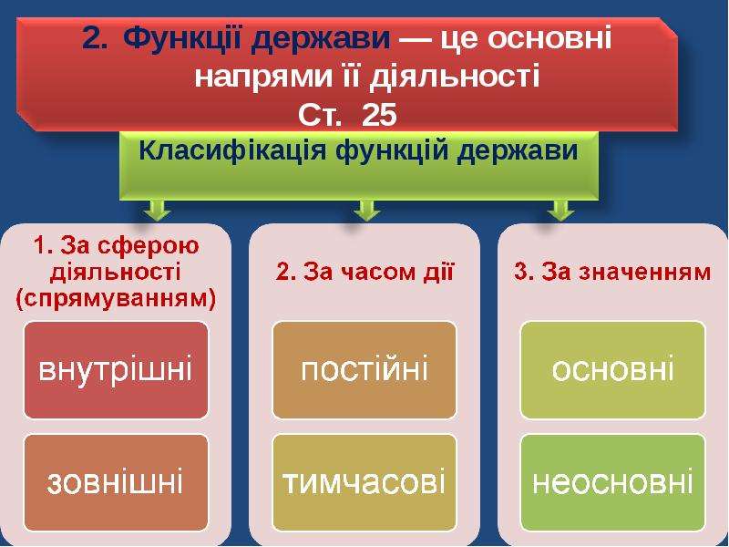 Держави. Функції держави. Внутрішні функції держави. Внутрішні функції держави політичні. Функціі державної влади.