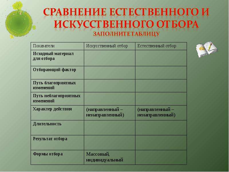 Естественный отбор главная движущая сила эволюции. Исходный материал для искусственного отбора. Движущие силы эволюции естественный отбор. Сходства естественного и искусственного. Естественный отбор презентация.