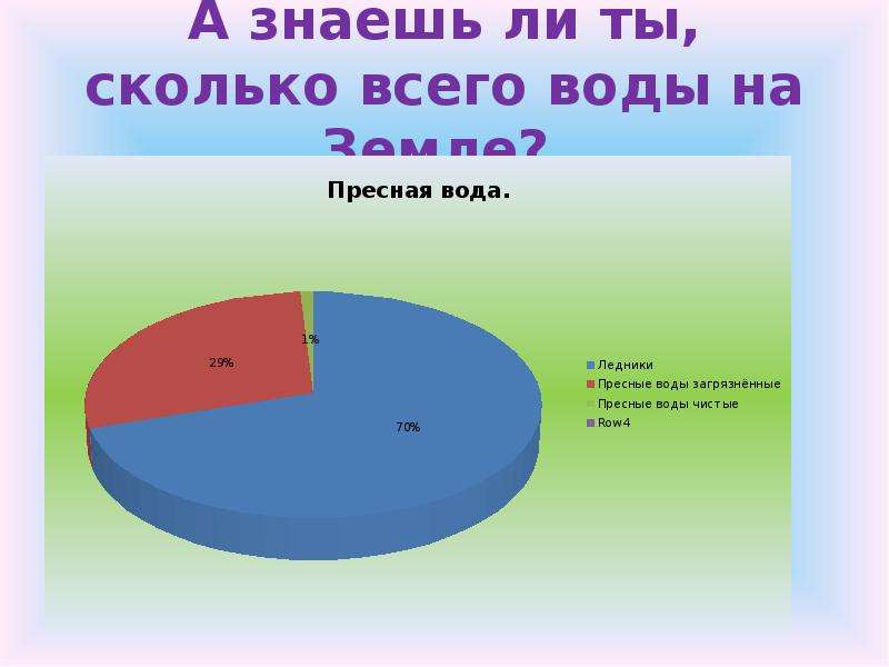 Сколько процентов составляет вода. Сколько процентов воды на земле. Процент пресной воды на земле. Процент воды на планете. Сколько пресной воды на земле в процентах.