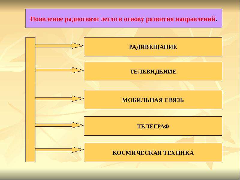 Что легло в основу. Появление радиосвязи. История появления радиосвязи. Направления развития радиосвязи. Эволюция радиосвязи.