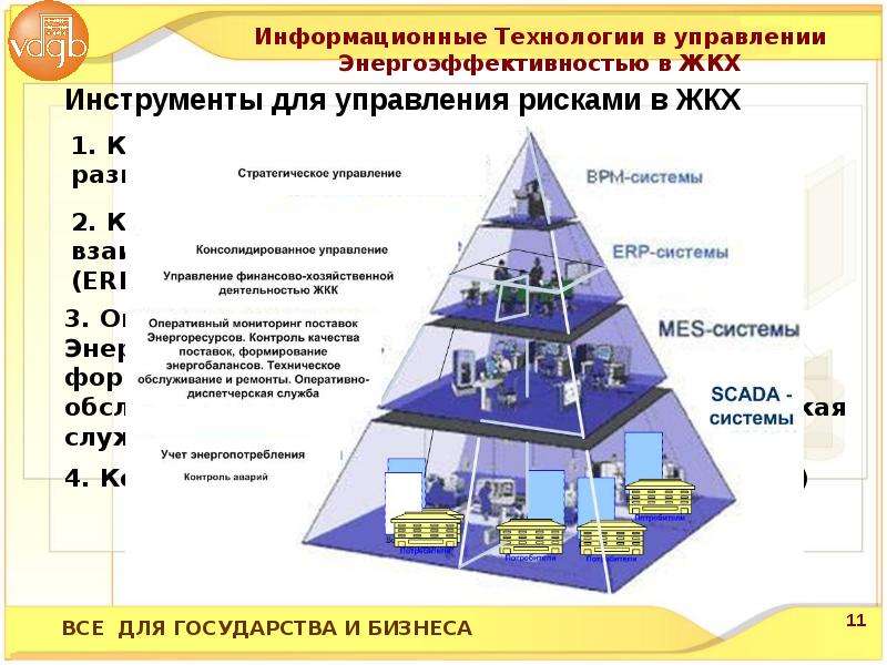 Этими параметрами управляет организация. Информационные технологии в ЖКХ. Система управления ЖКХ. Система управления жилищно-коммунальным хозяйством. Современные технологии в сфере ЖКХ.