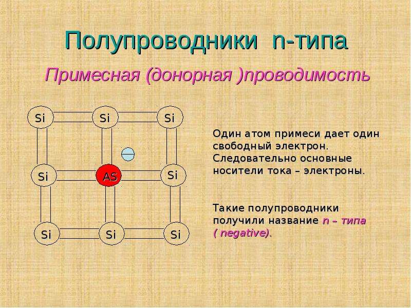 N типа. Полупроводник n-типа. Полупроводники n-типа называются. Кремний полупроводник n-типа. Полупроводники примеры.