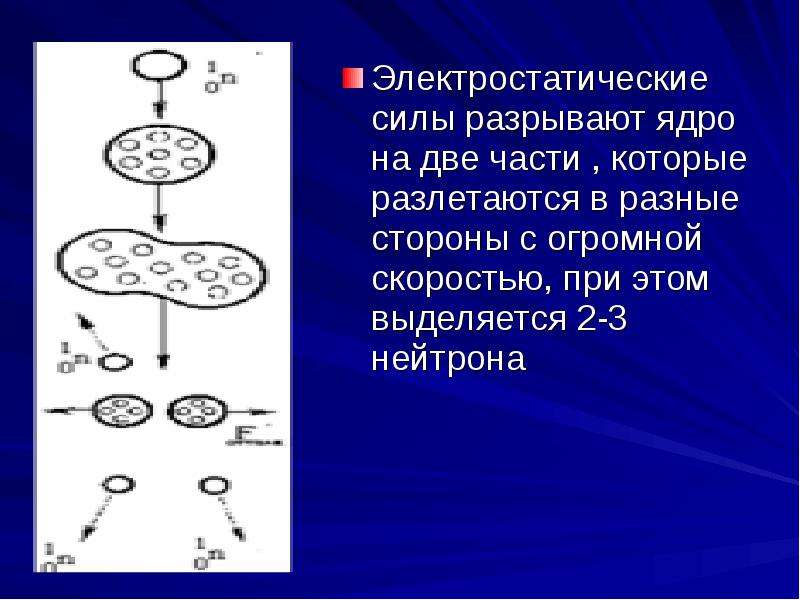 Закон сохранения импульса атома урана. Электростатические силы в ядре. Закон сохранения импульса при делении ядра урана. Разрыв нейтронов урана. Электростатическая сила.