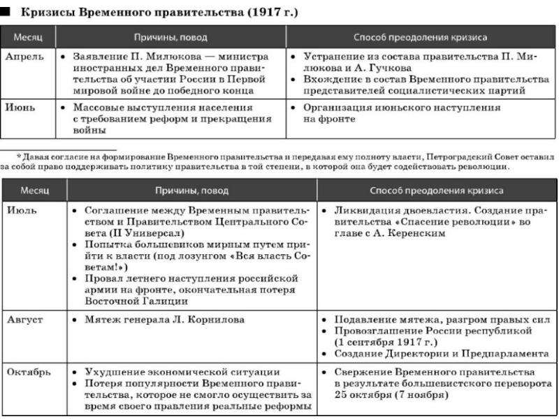 Кризисы временного правительства 1917 презентация