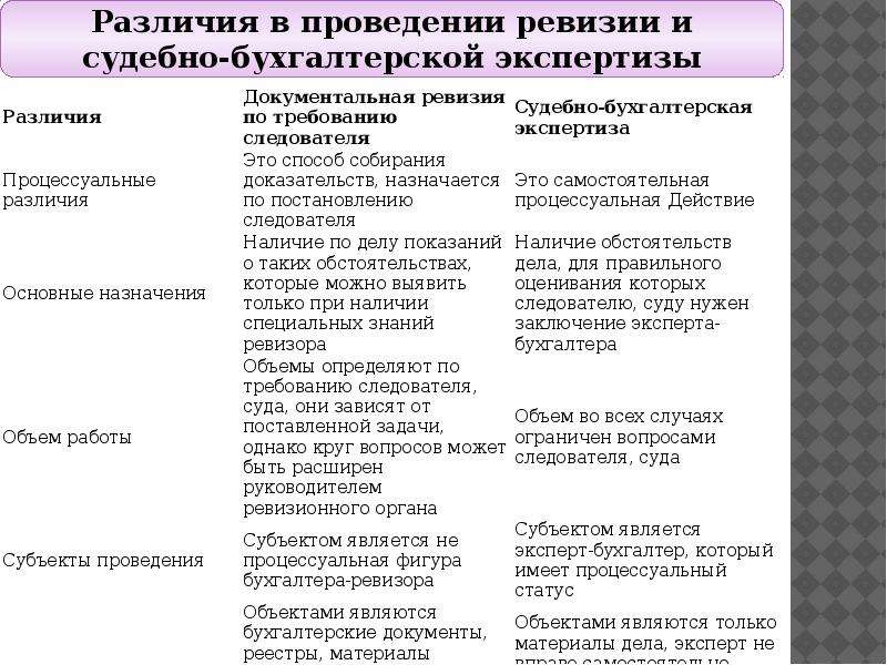 Отличие судебной. Отличие ревизии от судебно экономической экспертизы. Ревизия и судебно-бухгалтерская экспертиза. Различие между СБЭ И ревизией. Сходство судебной экономической экспертизы и ревизии.