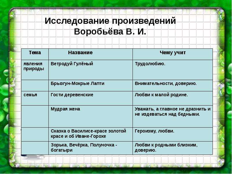 Воробьев произведения. Исследование произведений. Таблица исследования произведений раздела. Произведения Воробьева. Таблица исследований произведений люби живое.