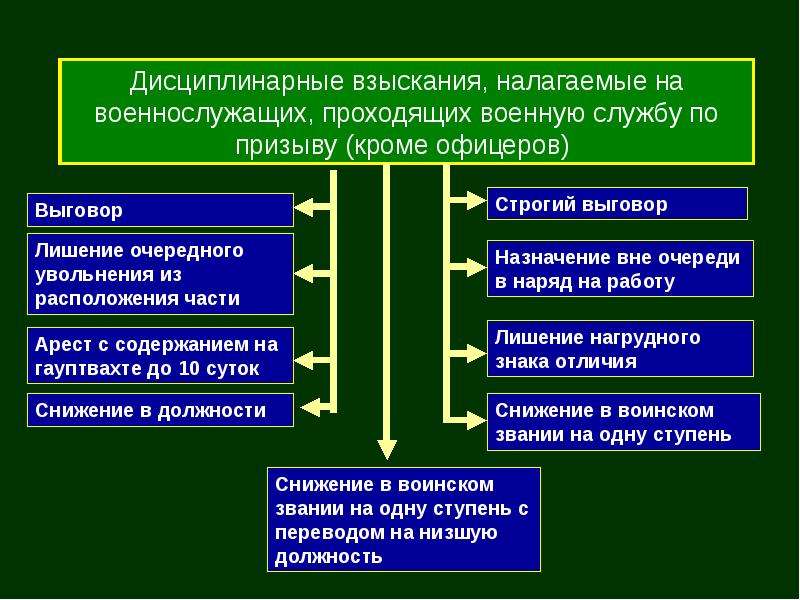 Служба по призыву обж презентация