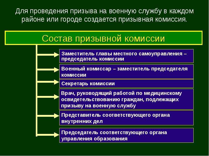 Служба по призыву обж презентация