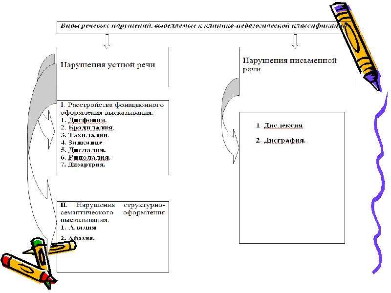 Нарушения устной и письменной речи. Речевые нарушения в устной и письменной речи. Классификации нарушений устной и письменной речи. Сравнительная характеристика нарушений устной и письменной речи.