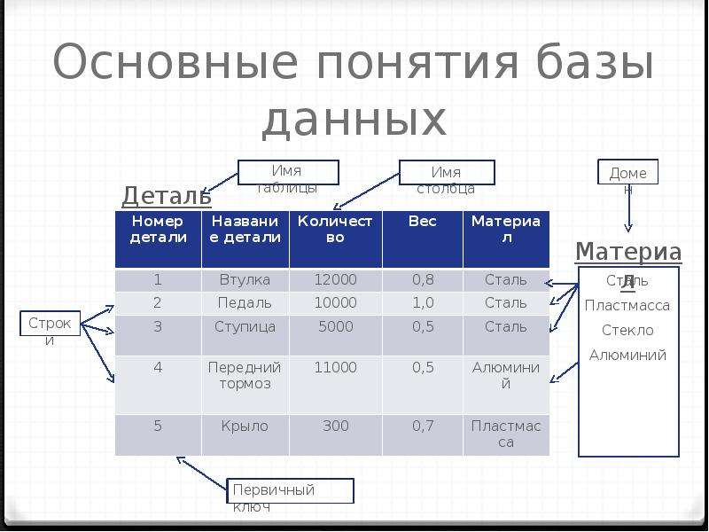 Основные понятия базы. Основные понятия и элементы баз данных. Основные понятия и определения баз данных. База данных типы баз данных основные понятия и определения. Основные понятия систем управления базами данных.