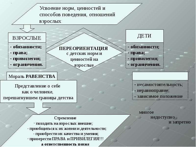 Требования норм и ценностей