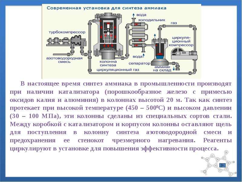 Схема промышленного синтеза аммиака