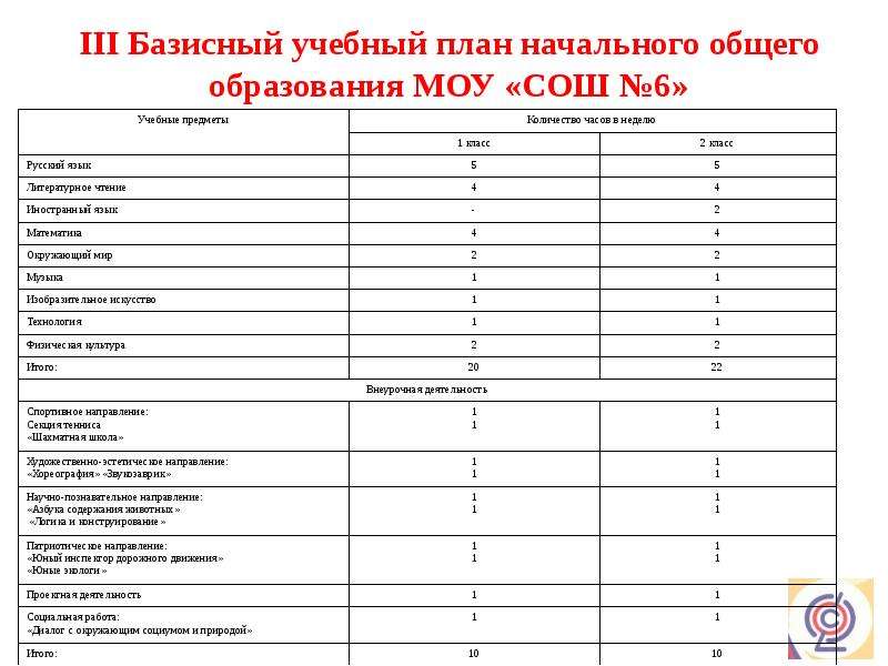 Базисный учебный план начального общего образования по фгос