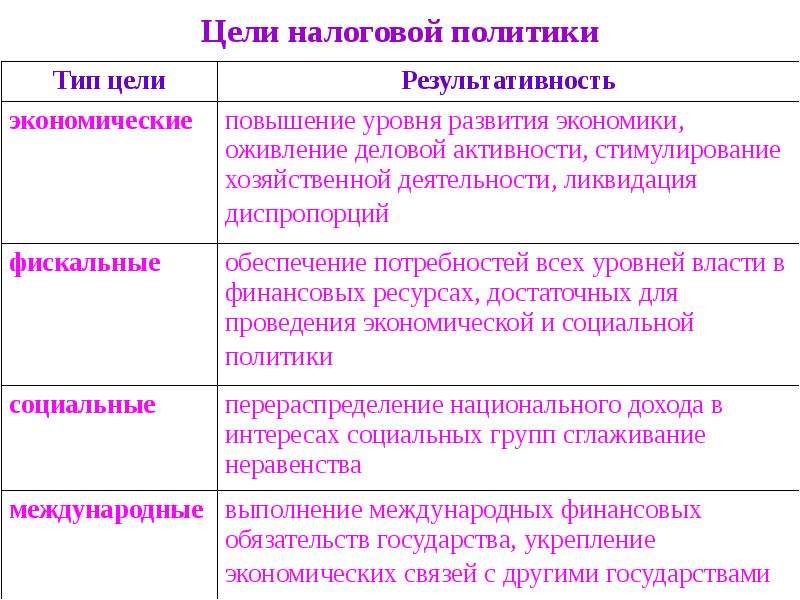 Цель налоговой. Цели налоговой политики РФ. Цели налоговой политики государства. Цели и задачи государства в налоговой политике. Главная цель налоговой политики.