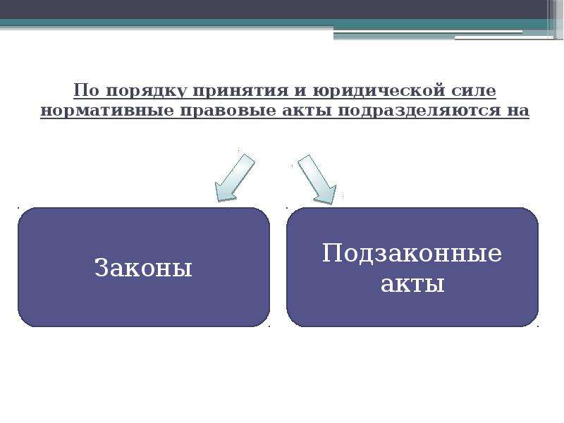 Юридическая сила правового акта. Правовые акты подразделяются. Порядок принятия НПА. Нормативно правовые акты подразделяются на. Правовые акты подразделяются на законы и подзаконные акты..