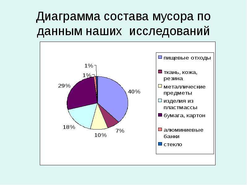 Диаграмма образования отходов