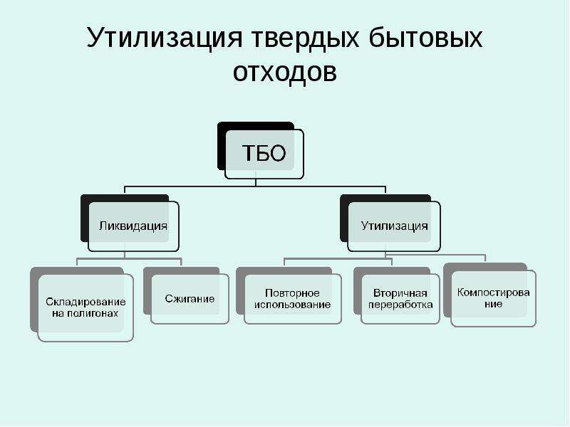 Покажите в виде схемы любой способ переработки или утилизации промышленных отходов