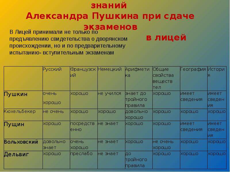 Правда пушкина расписание. Табель Пушкина в лицее. Оценки Пушкина в лицее таблица. Табель оценок Пушкина в лицее. Оценки Пушкина в Царскосельском лицее.