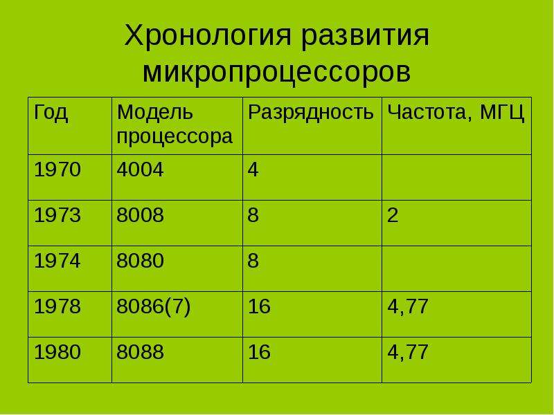 Развитие микропроцессоров презентация