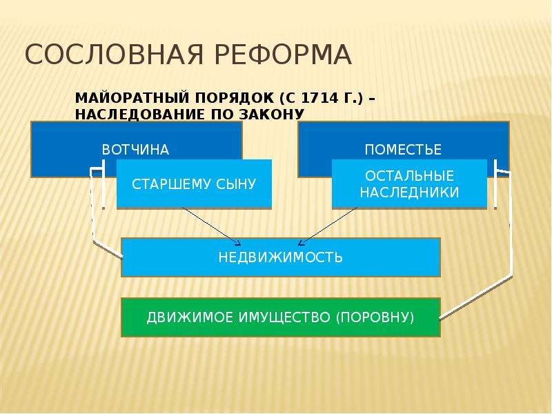 Реформа презентация. Сословная реформа Петра. Сословные реформы 18 века таблица. Сословная система. Сословная система образования.