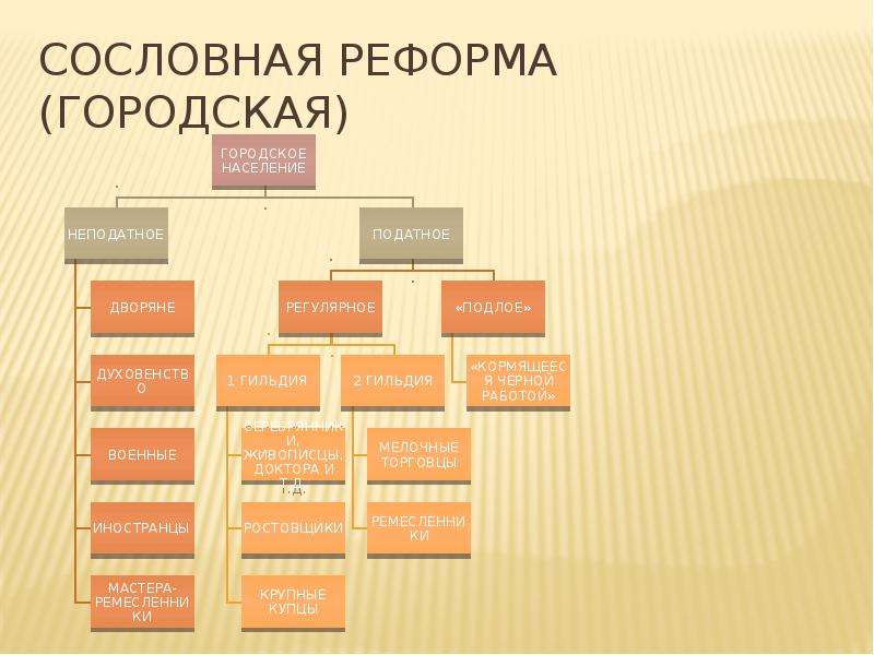 Сословные органы. Сословные реформы Петра 1. Сословное деление при Петре 1. Сословная структура российского общества при Петре 1.