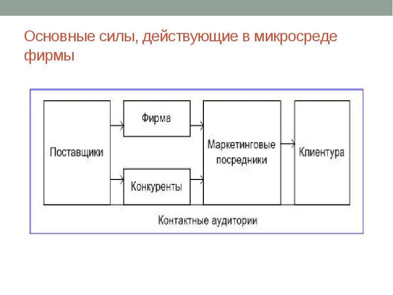 Общими усилиями. Основные силы действующие в микросреде фирмы. Силы, действующие в рамках микросреды фирмы. Силы микросреды предприятия. Основные силы микросреды.