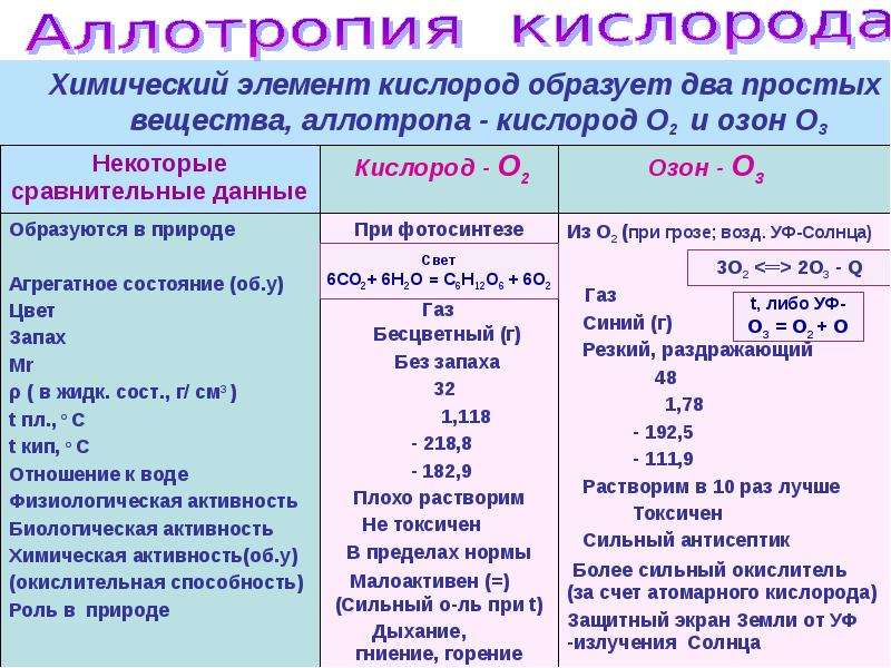 Дать характеристику химическому элементу кислород по плану