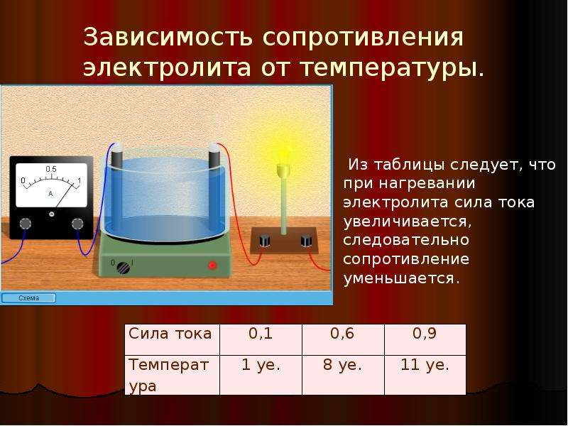 Сила тока уменьшается. Зависимость сопротивления от температуры в электролитах. Зависимость сопротивления в электролитах. Сопротивление электролита. Сопротивление при нагреве.