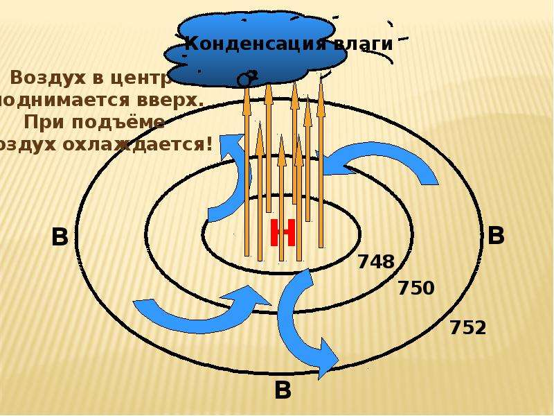 Какой элемент движения воздуха в атмосфере показан на схеме