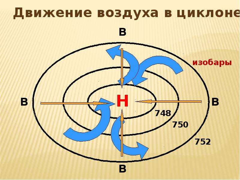 Движение воздуха в циклоне. Движение воздуха. Движение воздуха циклона и антициклона. В циклоне воздух движется.